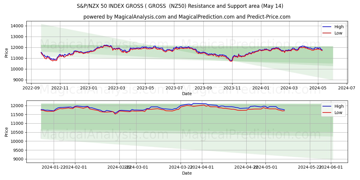 S&P/NZX 50 INDEX GROSS ( GROSS  (NZ50) price movement in the coming days